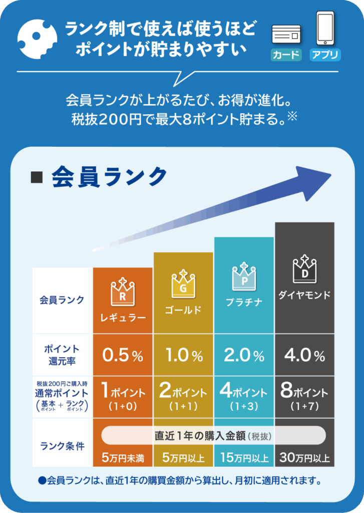 ランク制度でよりお得に