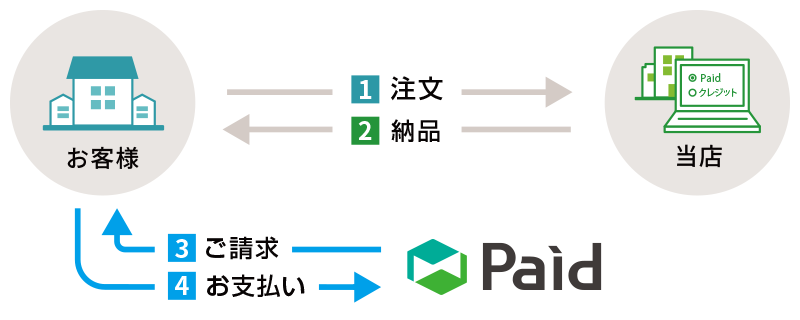 Paidb払いとは