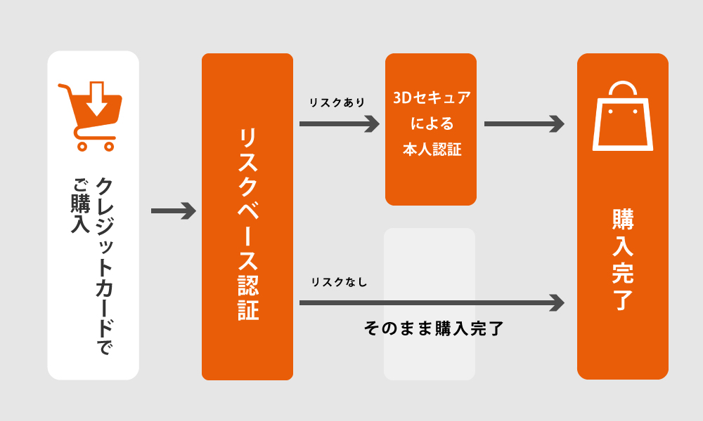 3Dセキュア2.0イメージ