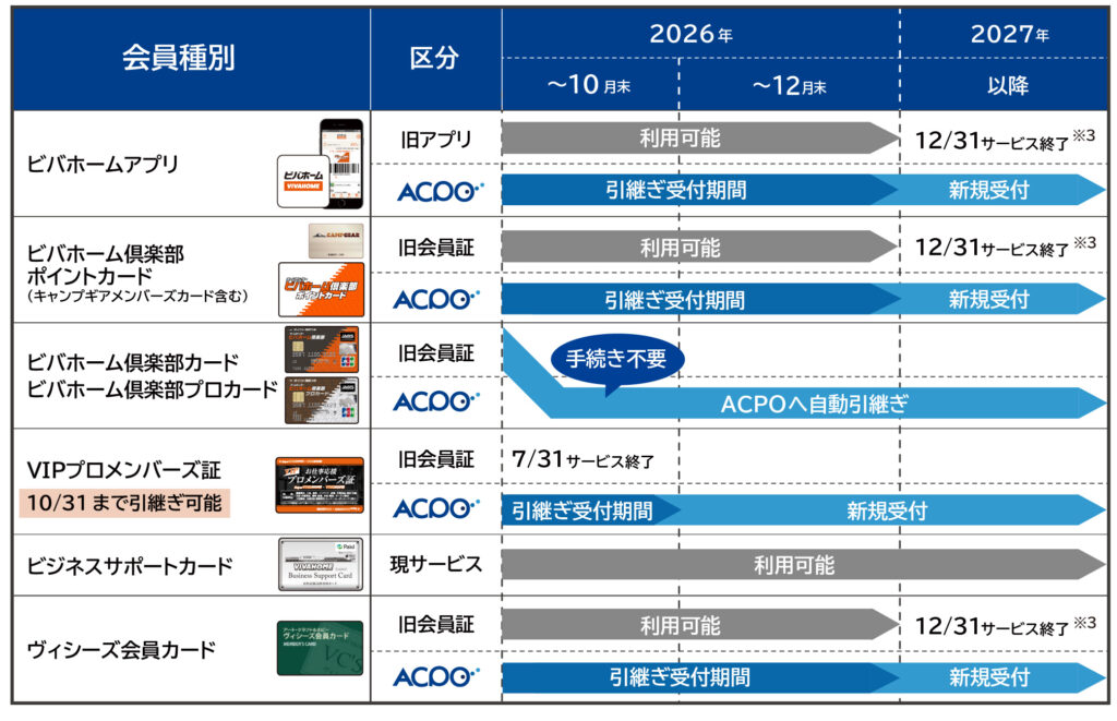 ビバホーム倶楽部カードや旧アプリをお持ちの方