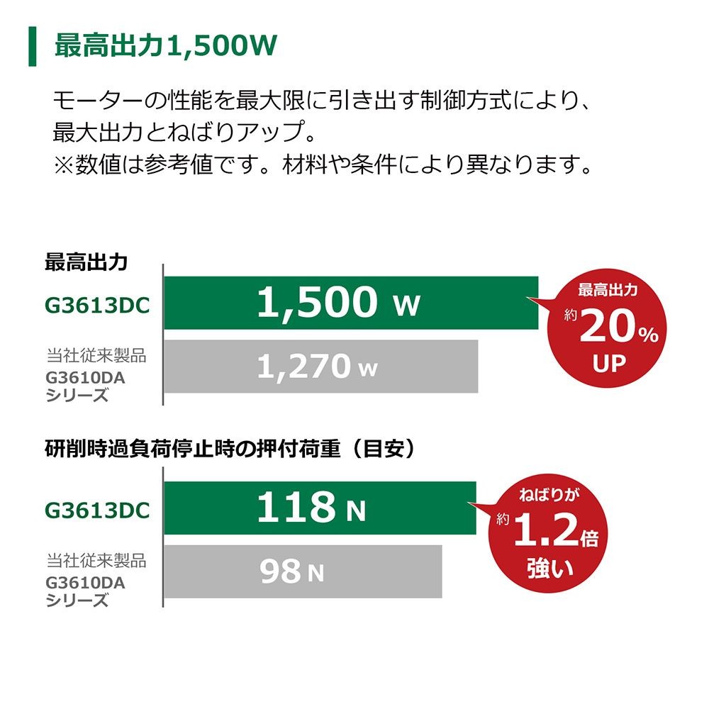 ハイコーキ　HIKOKI ３６ＶディスクＧ（蓄電池２個、充電器付き） G3613DC (2XPZ), グリーン, G3613DC (2XPZ)