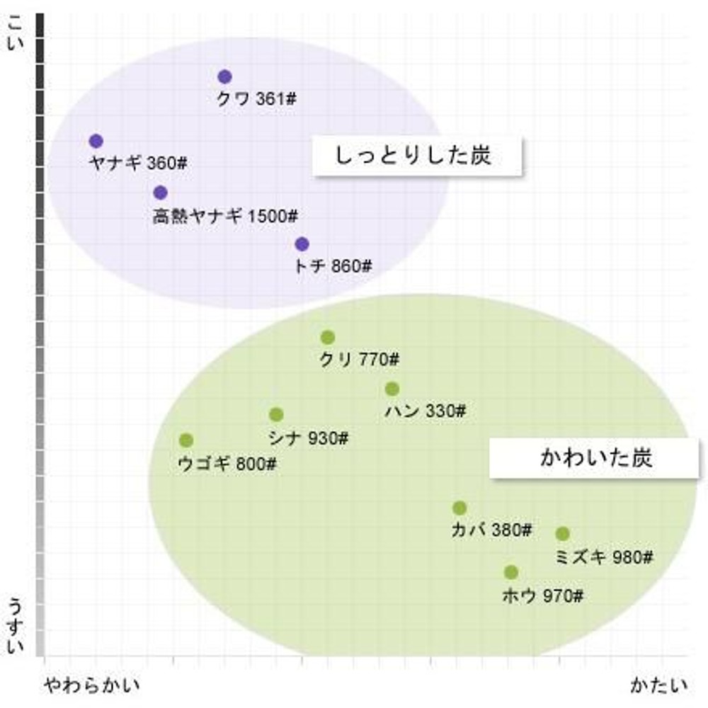 伊研 画用木炭 No.750 濃淡三種類 (No.361/クワ、600/ヤナギ、800/ウコギ、各3本) 9本入, 画用木炭 No.750濃淡三種類, 各3本　 9本入