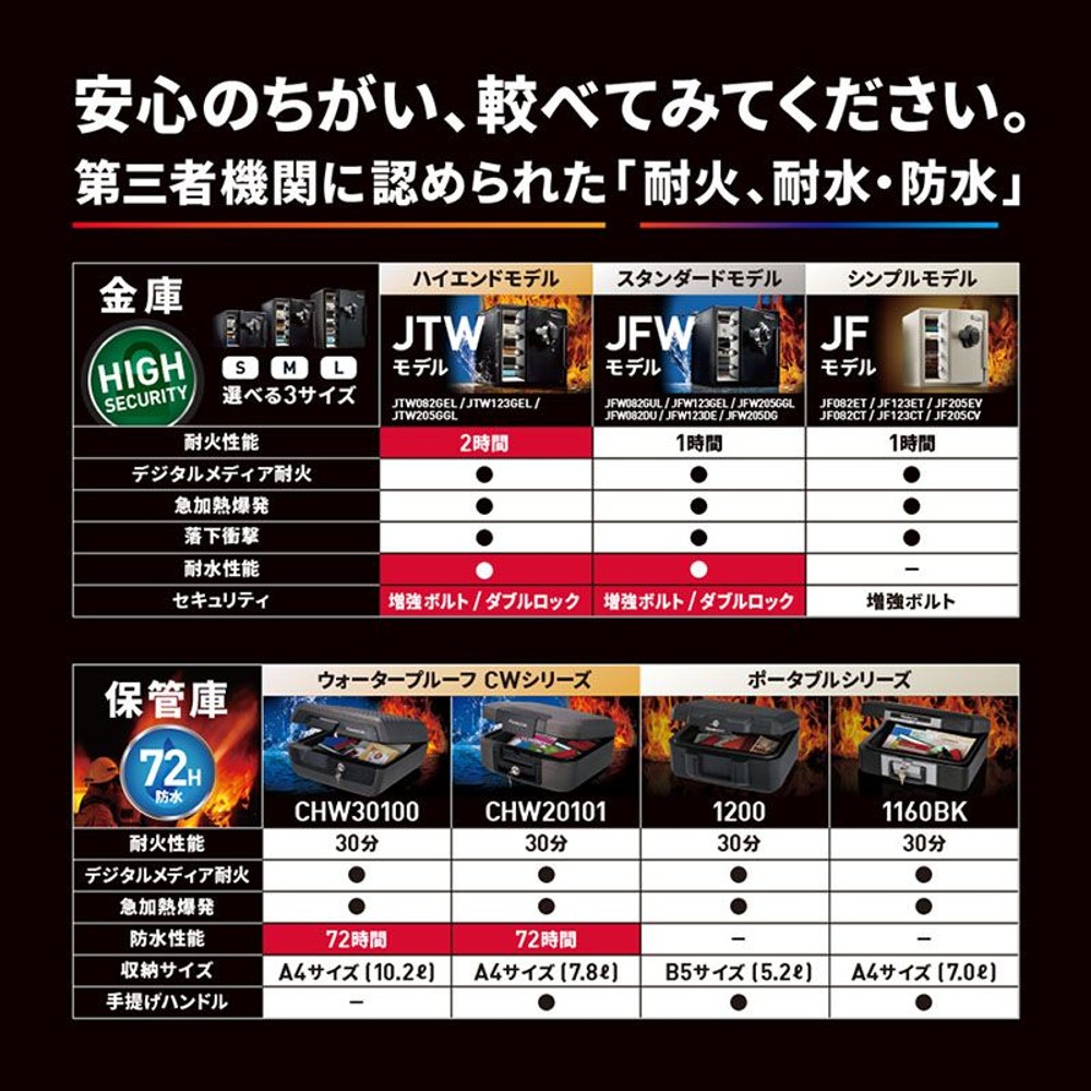 【開梱・設置費込】セントリー耐火・耐水金庫  JFW205DG ダイヤル式 1時間耐火 56.6L【メーカー直送・代引不可】, ブラック, 56.6L