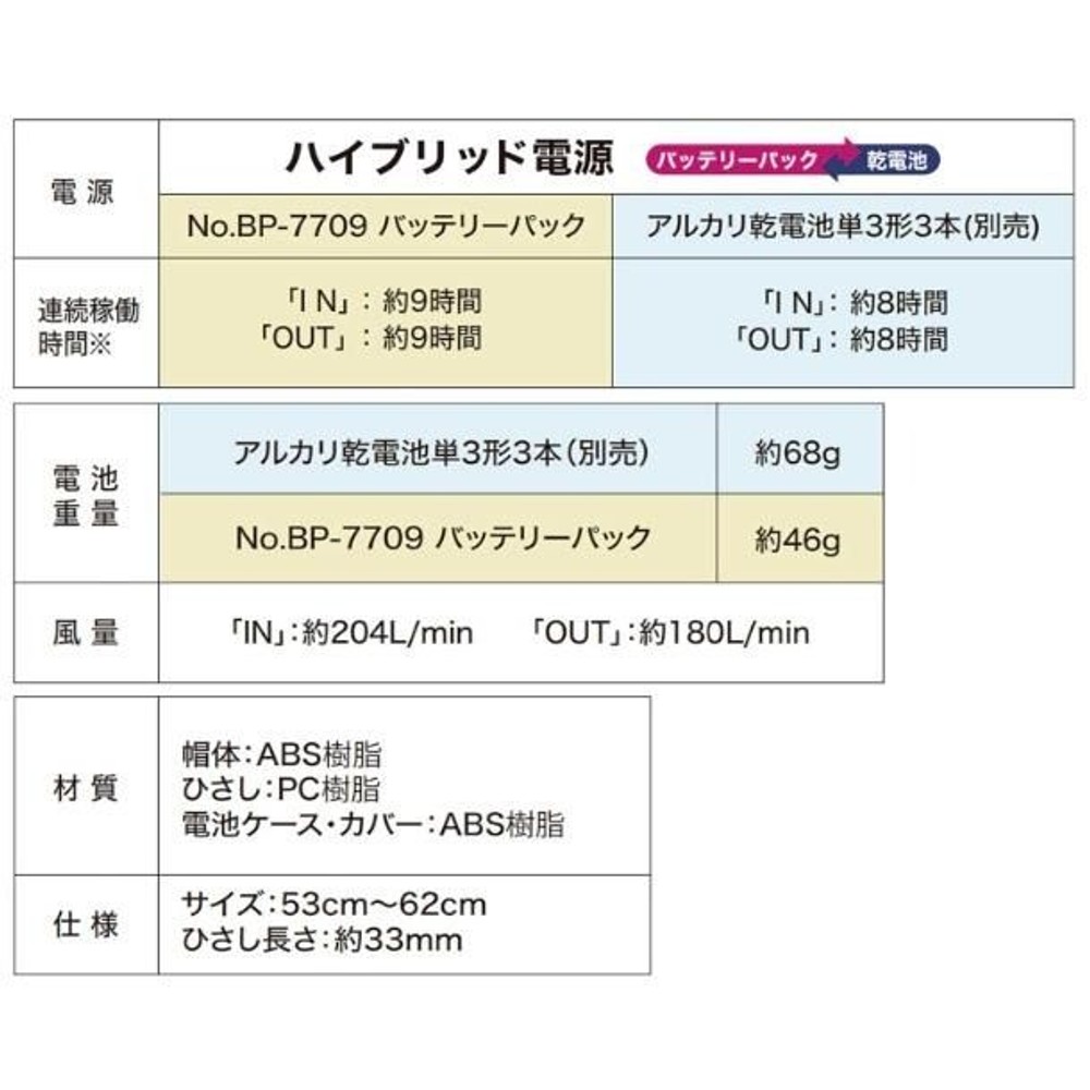 TOYO SAFETY 送風機内蔵ヘルメット WINDY HELMET 399F-S, 白, 頭囲(cm)：53?62